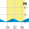 The Glades tide chart for Thursday, May 26, 2022