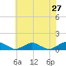 The Glades tide chart for Friday, May 27, 2022