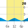 The Glades tide chart for Saturday, May 28, 2022