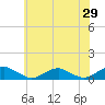 The Glades tide chart for Sunday, May 29, 2022