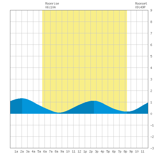 The Glades tide chart for Tuesday, May 31, 2022