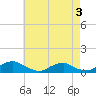 The Glades tide chart for Tuesday, May 3, 2022