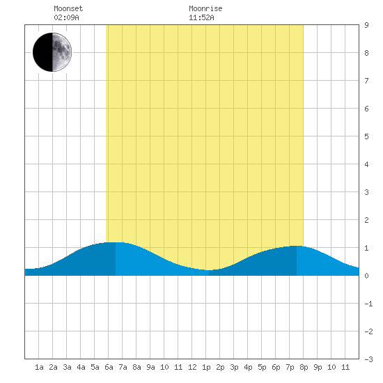The Glades tide chart for Sunday, May 8, 2022