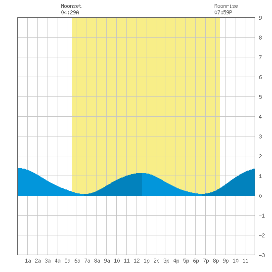 The Glades tide chart for Monday, June 13, 2022