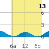 The Glades tide chart for Monday, June 13, 2022
