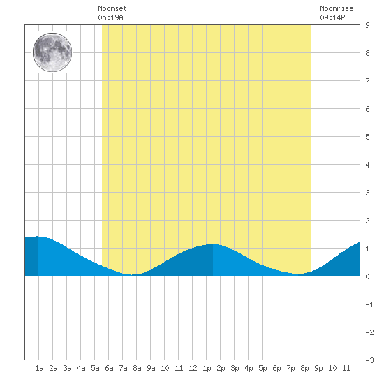The Glades tide chart for Tuesday, June 14, 2022