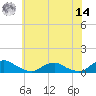 The Glades tide chart for Tuesday, June 14, 2022