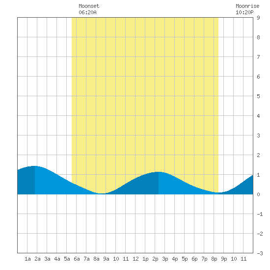 The Glades tide chart for Wednesday, June 15, 2022
