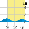 The Glades tide chart for Sunday, June 19, 2022