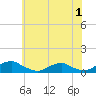 The Glades tide chart for Wednesday, June 1, 2022