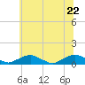 The Glades tide chart for Wednesday, June 22, 2022