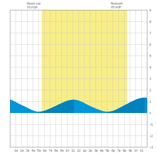 The Glades tide chart for Saturday, June 25, 2022