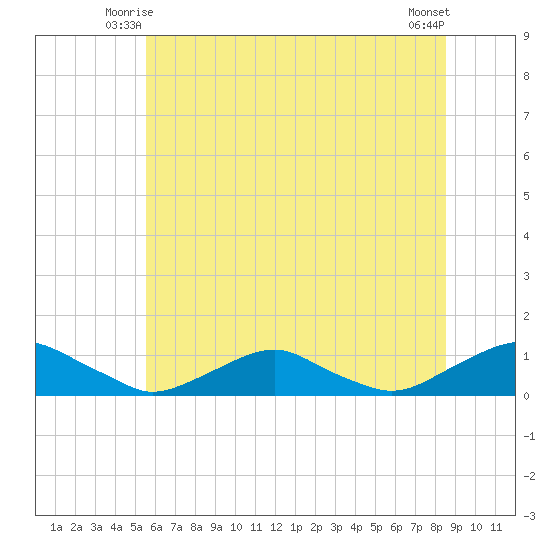 The Glades tide chart for Sunday, June 26, 2022