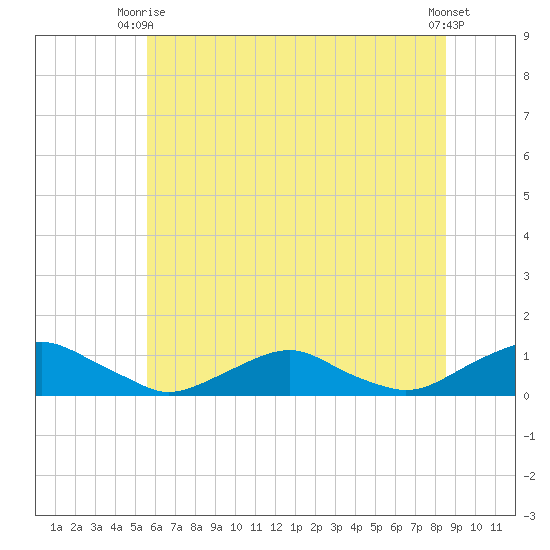 The Glades tide chart for Monday, June 27, 2022