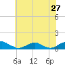The Glades tide chart for Monday, June 27, 2022