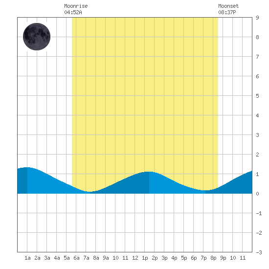 The Glades tide chart for Tuesday, June 28, 2022