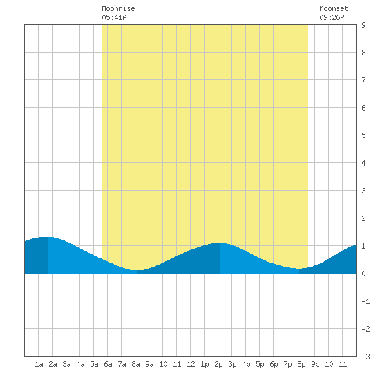 The Glades tide chart for Wednesday, June 29, 2022