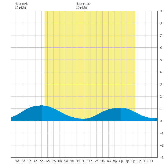 The Glades tide chart for Sunday, June 5, 2022