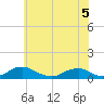 The Glades tide chart for Sunday, June 5, 2022