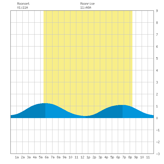 The Glades tide chart for Monday, June 6, 2022