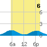 The Glades tide chart for Monday, June 6, 2022