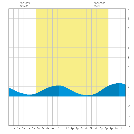 The Glades tide chart for Sunday, July 10, 2022