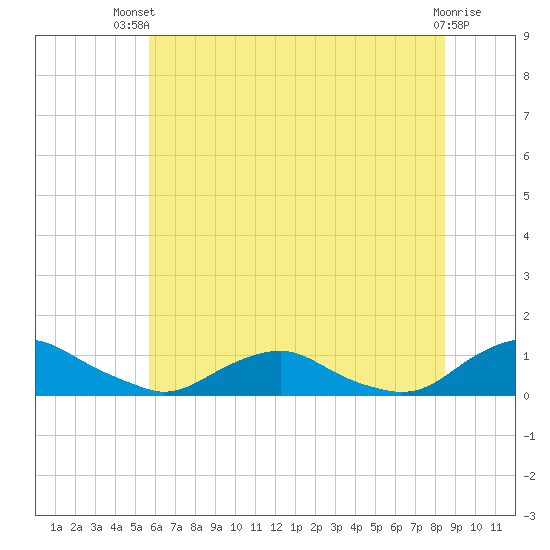 The Glades tide chart for Tuesday, July 12, 2022