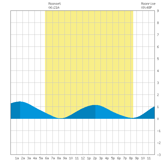 The Glades tide chart for Thursday, July 14, 2022