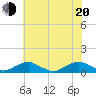 The Glades tide chart for Wednesday, July 20, 2022