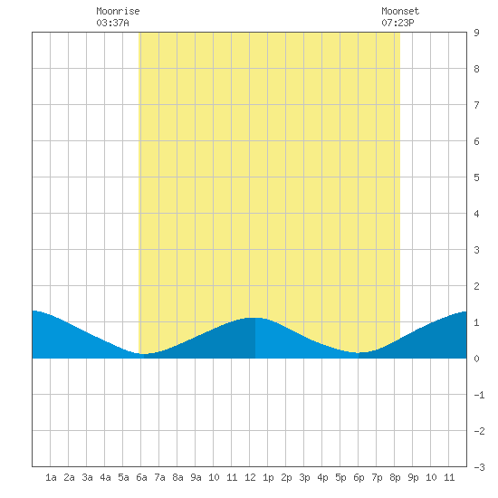 The Glades tide chart for Tuesday, July 26, 2022
