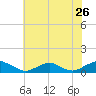 The Glades tide chart for Tuesday, July 26, 2022