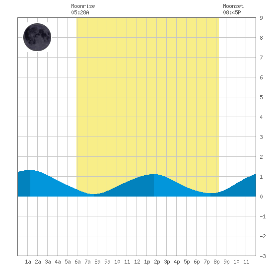The Glades tide chart for Thursday, July 28, 2022