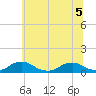 The Glades tide chart for Tuesday, July 5, 2022