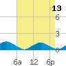 The Glades tide chart for Saturday, August 13, 2022