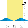 The Glades tide chart for Wednesday, August 17, 2022