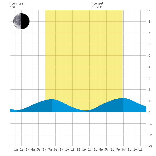 The Glades tide chart for Friday, August 19, 2022