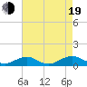 The Glades tide chart for Friday, August 19, 2022