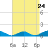The Glades tide chart for Wednesday, August 24, 2022