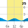 The Glades tide chart for Thursday, August 25, 2022