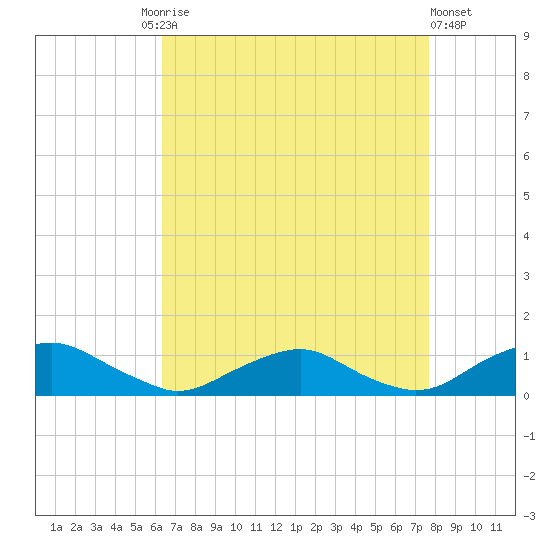 The Glades tide chart for Friday, August 26, 2022