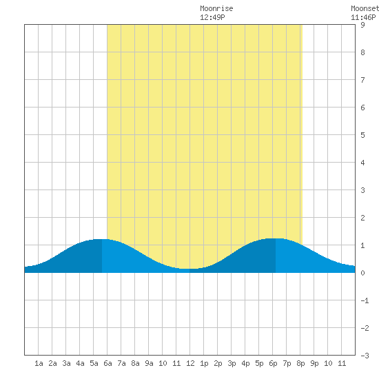 The Glades tide chart for Thursday, August 4, 2022