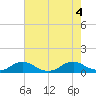The Glades tide chart for Thursday, August 4, 2022