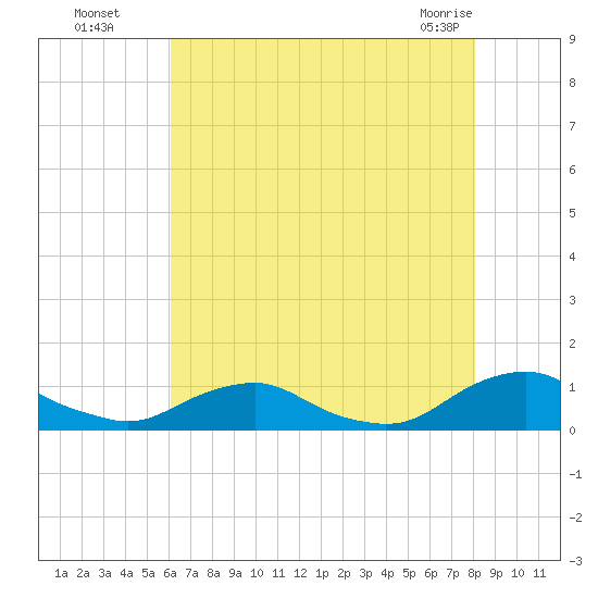 The Glades tide chart for Monday, August 8, 2022