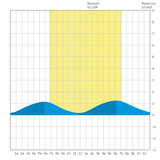 The Glades tide chart for Friday, September 16, 2022