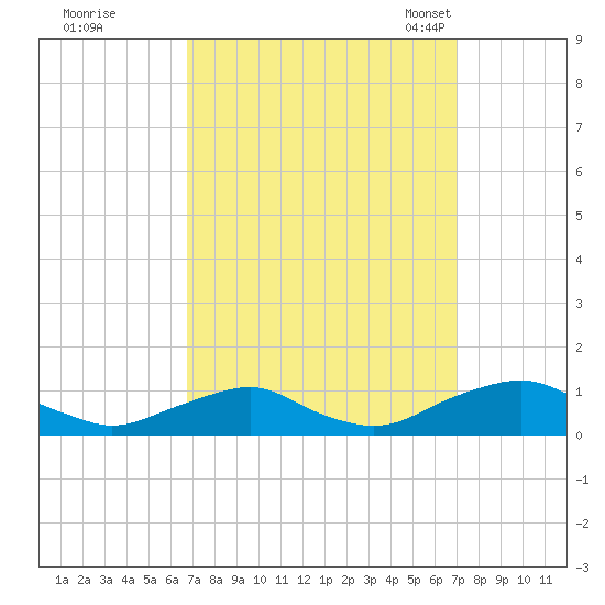 The Glades tide chart for Tuesday, September 20, 2022