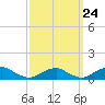 The Glades tide chart for Saturday, September 24, 2022