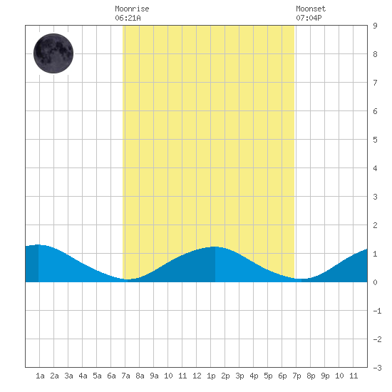 The Glades tide chart for Sunday, September 25, 2022