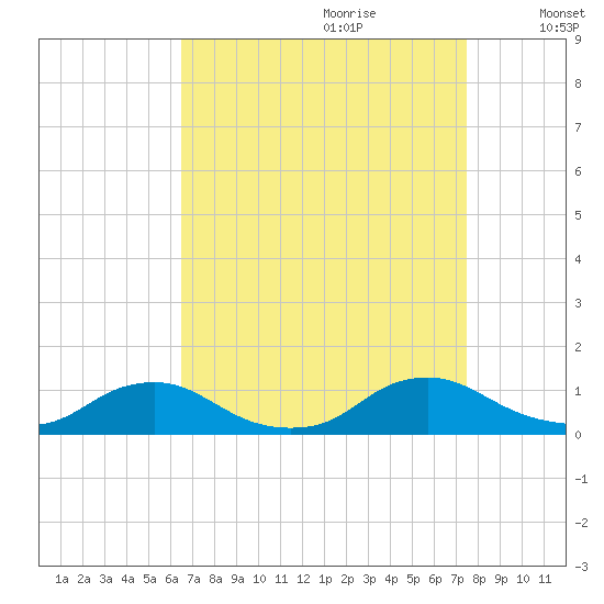 The Glades tide chart for Friday, September 2, 2022