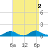 The Glades tide chart for Friday, September 2, 2022