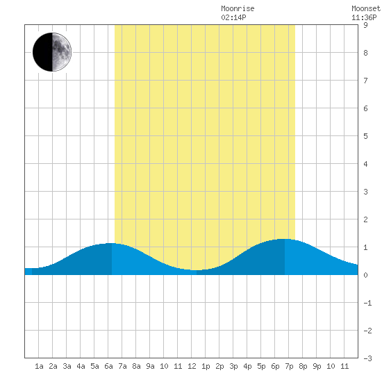 The Glades tide chart for Saturday, September 3, 2022